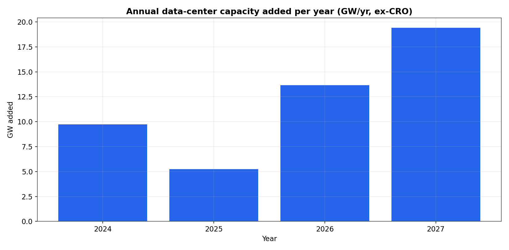 Annual capacity added (GW/yr), ex-CRO