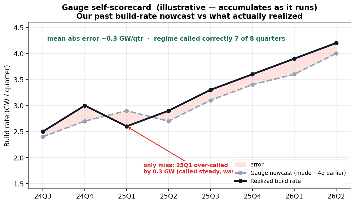 Gauge self-scorecard: past nowcast vs realized