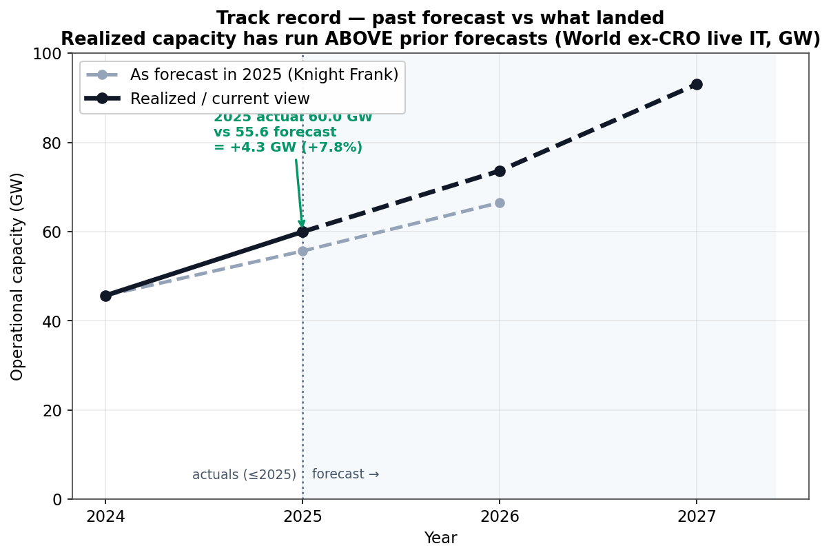 Past forecast vs realized capacity