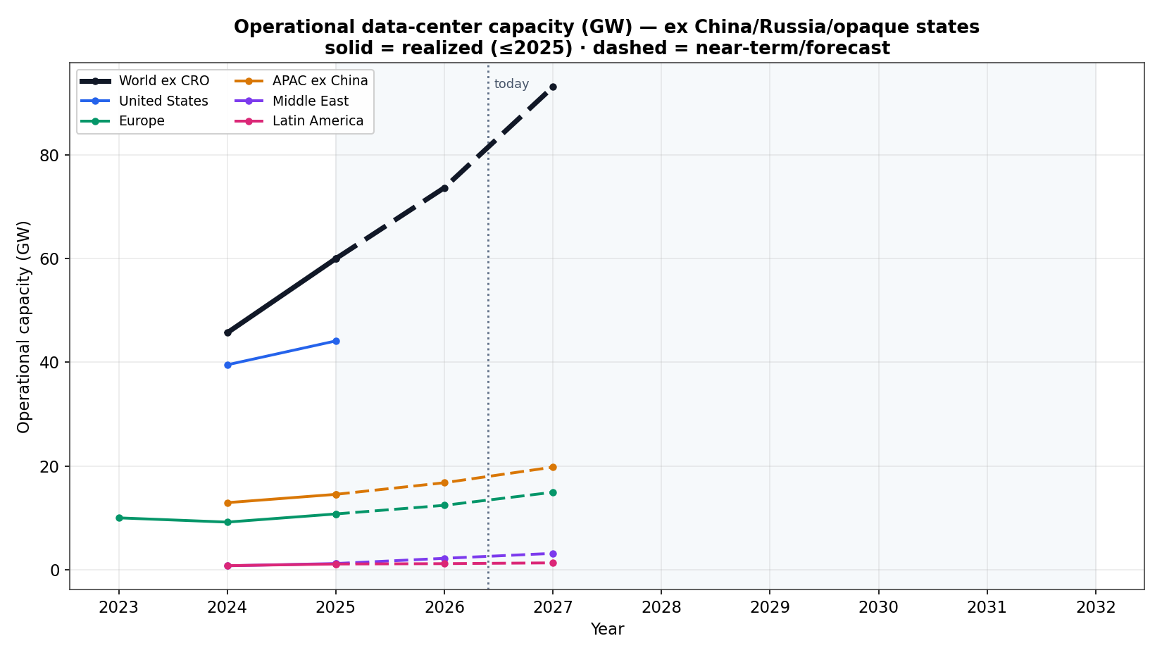 Operational capacity (GW) by year — ex China/Russia/opaque (solid = realized, dashed = near-term/forecast)